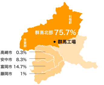 図２・こんにゃく芋の群馬県内地区別生産高（群馬北部が全体の75.7%）