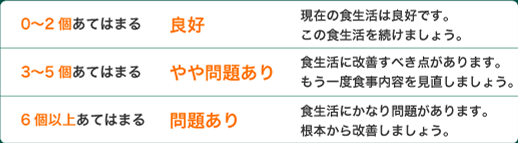 0〜2個あてはまる場合は良好。現在の食生活は良好です。この食生活を続けましょう。3〜5個あてはまる場合はやや問題あり。食生活に改善すべき点があります。もう一度食事内容を見直しましょう。6個以上あてはまる場合は問題あり。食生活にかなり問題があります。根本から改善しましょう。