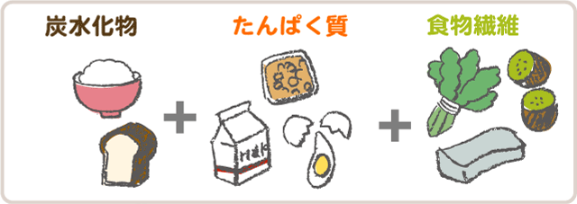炭水化物+たんぱく質+食物繊維